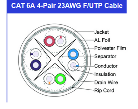 Category 6A Solutions