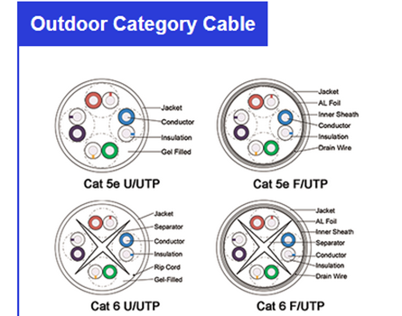 Outdoor Cat5e & Cat6 Cable