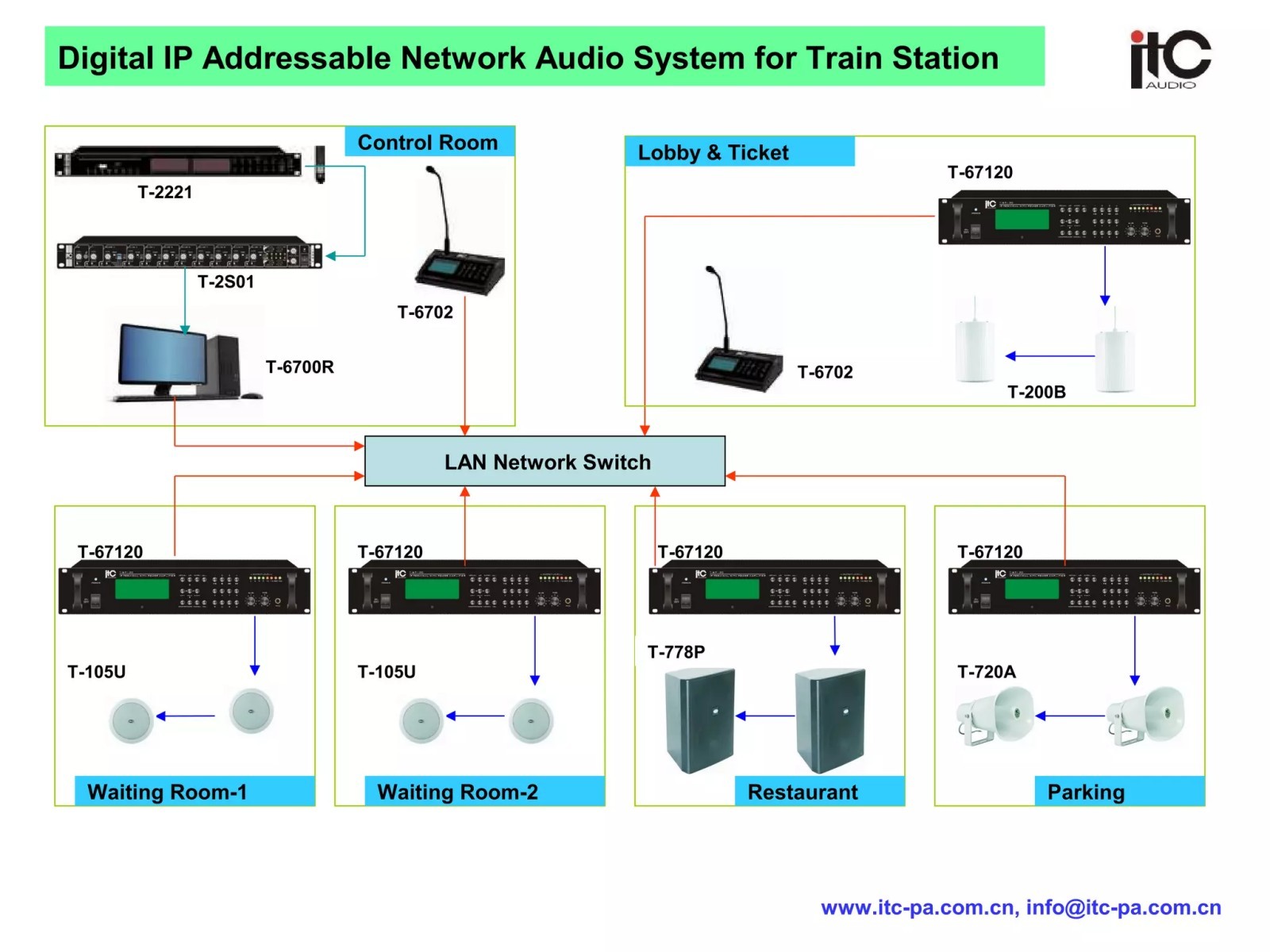 Digital IP Addressable Network Audio System For Train Station